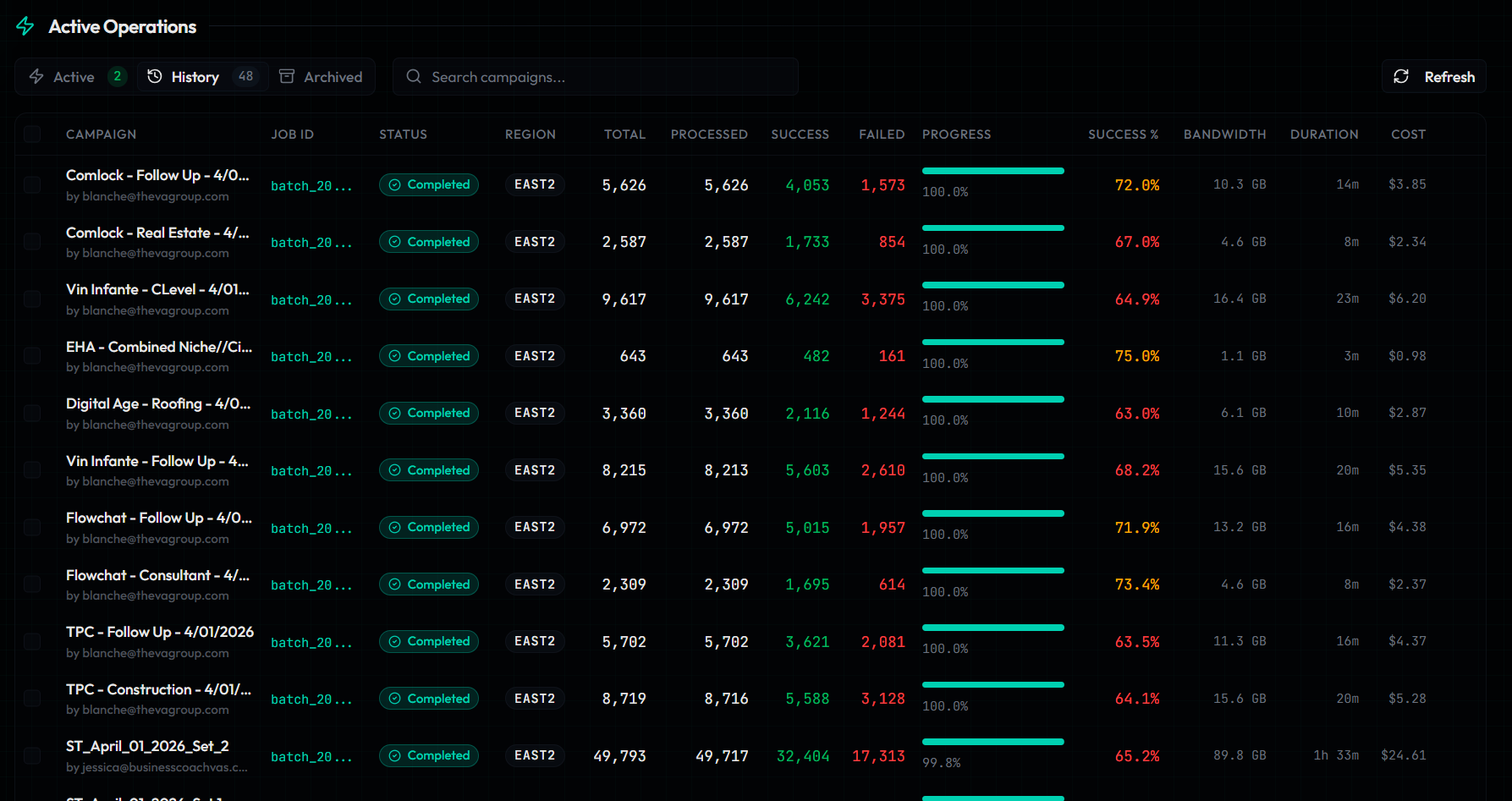 Active Operations table showing multiple campaigns with progress bars, success rates, bandwidth, and cost metrics